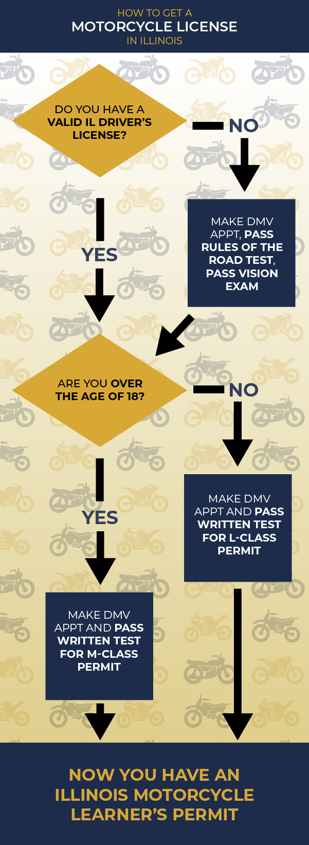 How to get an Illinois Motorcycle License Part 1 - Infographic