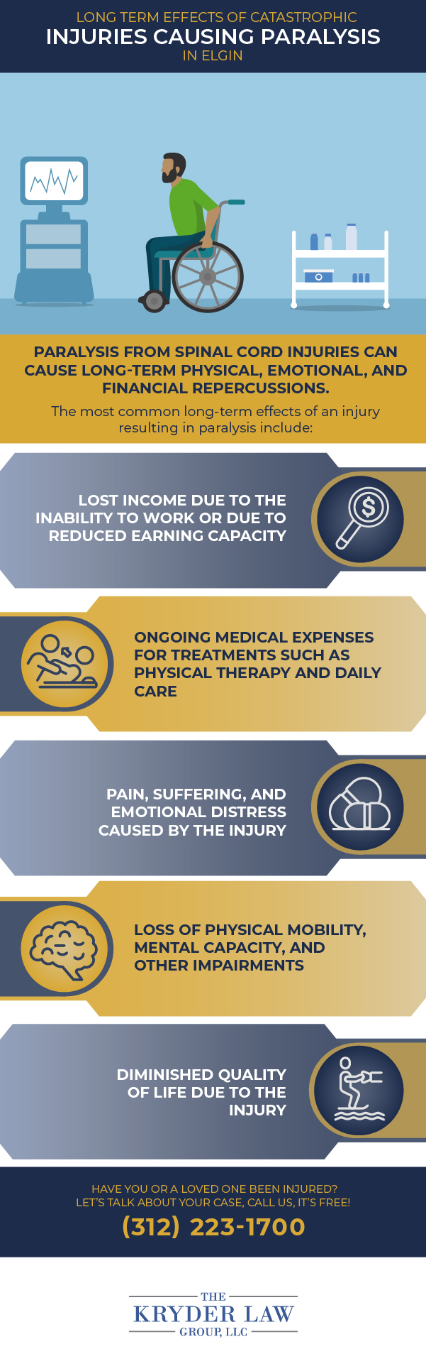 Long Term Effects of Catastrophic Injuries leading to Paralysis in Elgin Infographic