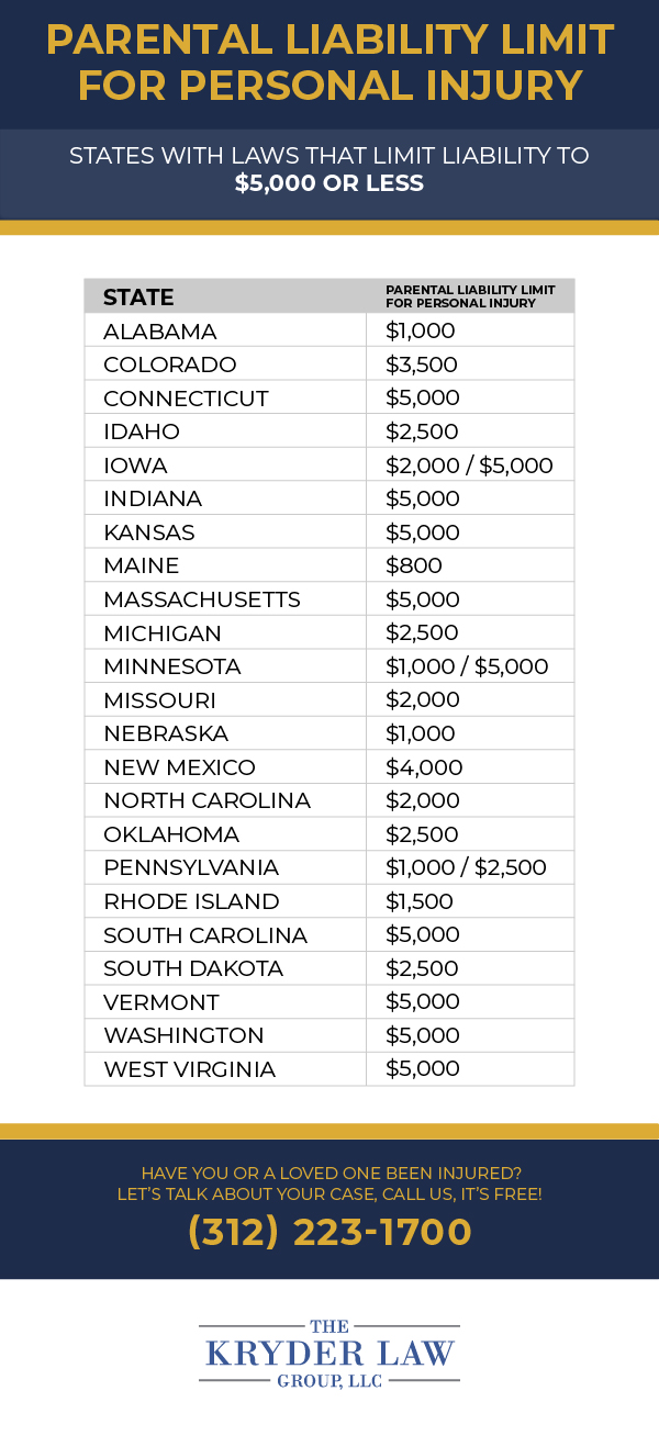 Parental Liability Limit for Personal Injury $5000 or Less Infographic