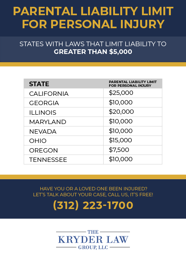 Parental Liability Limit for Personal Injury $7500 or More Infographic