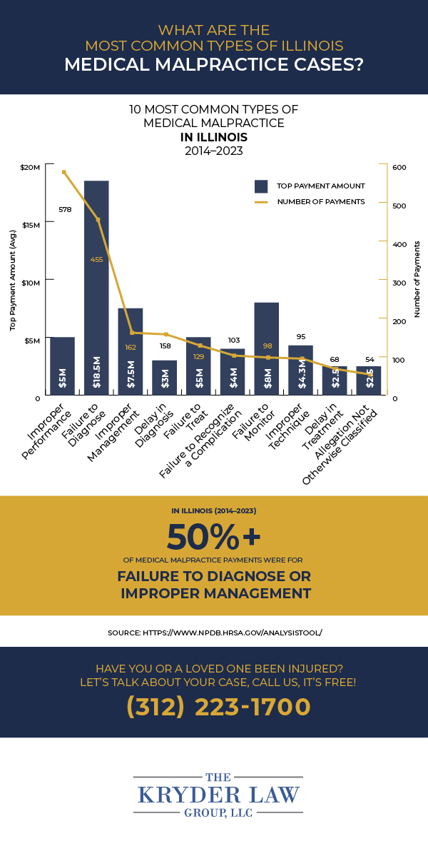 What Are The Most Common Types of Illinois Medical Malpractice Cases?