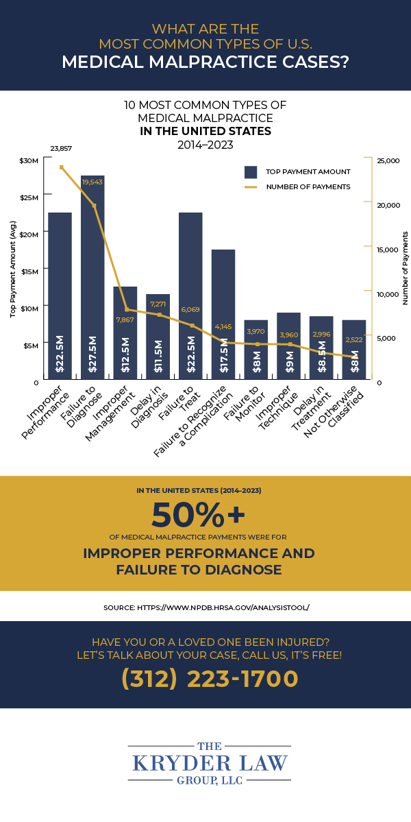 What Are The Most Common Types of U.S. Medical Malpractice Cases?