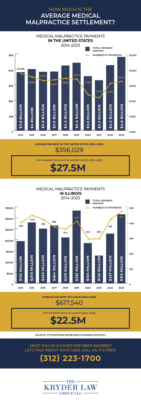 How Much Is The Average Medical Malpractice Settlement?