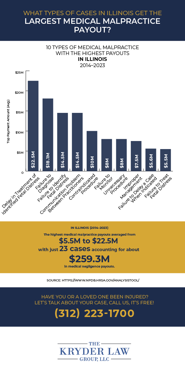 What Types of Cases in Illinois Get The Largest Medical Malpractice Payout?