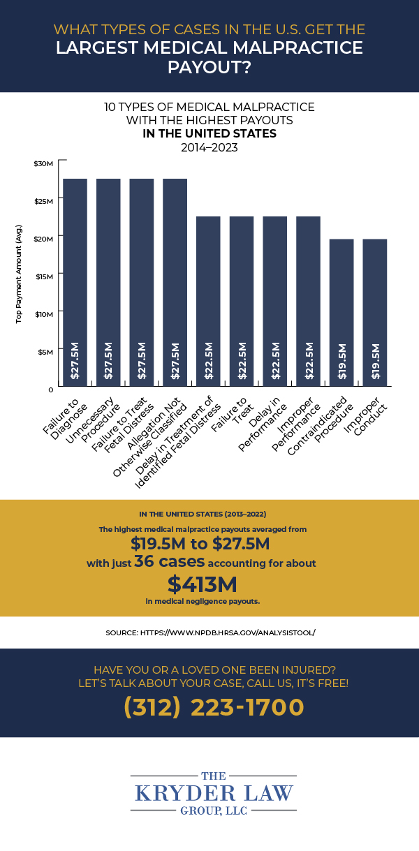 What Types of Cases In The U.S. Get The Largest Medical Malpractice Payout?