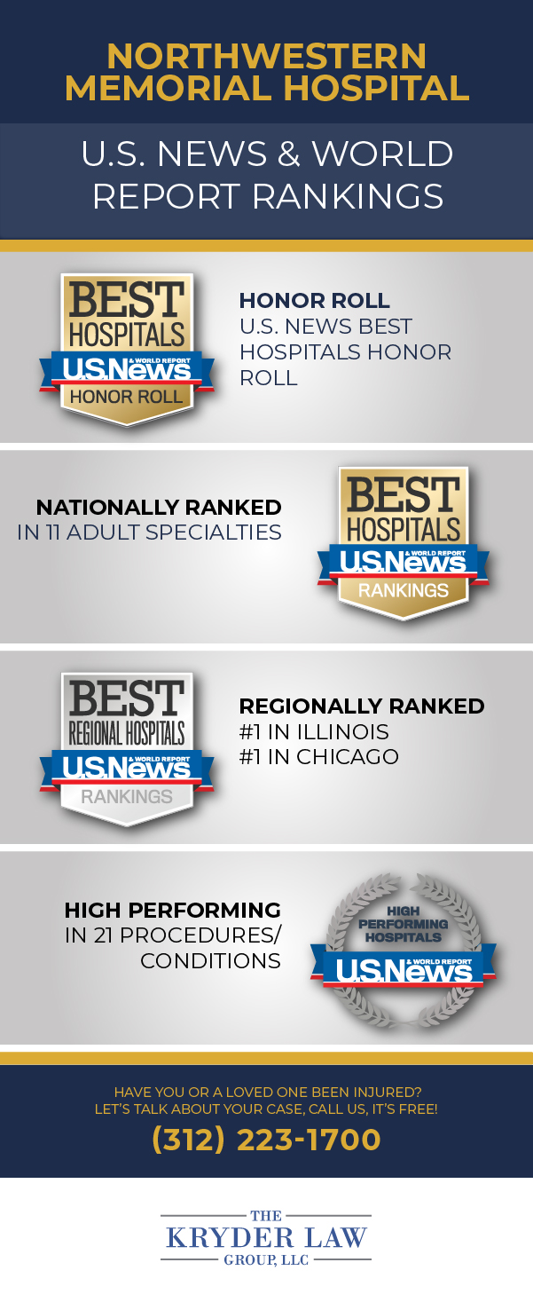 Northwestern Memorial Hospital Violations and Ratings