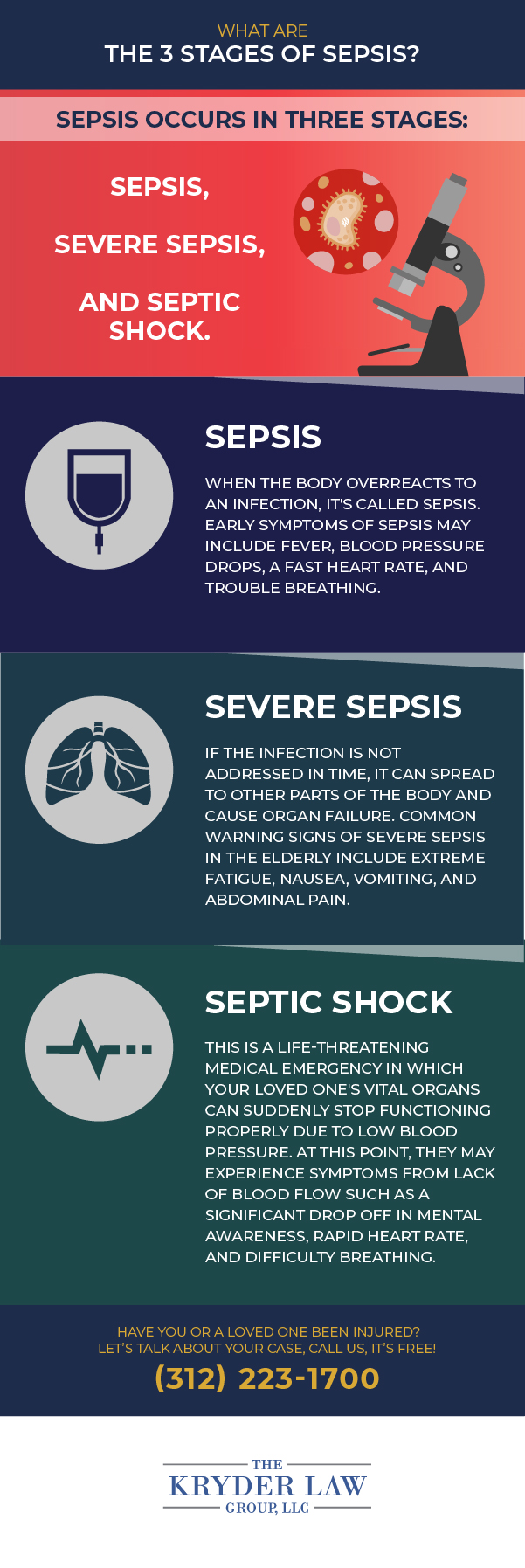 What Are the 3 Stages of Sepsis?