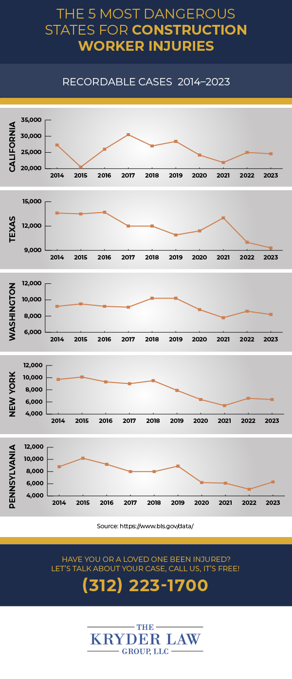 5 Most Dangerous States for Construction Injuries Infographic