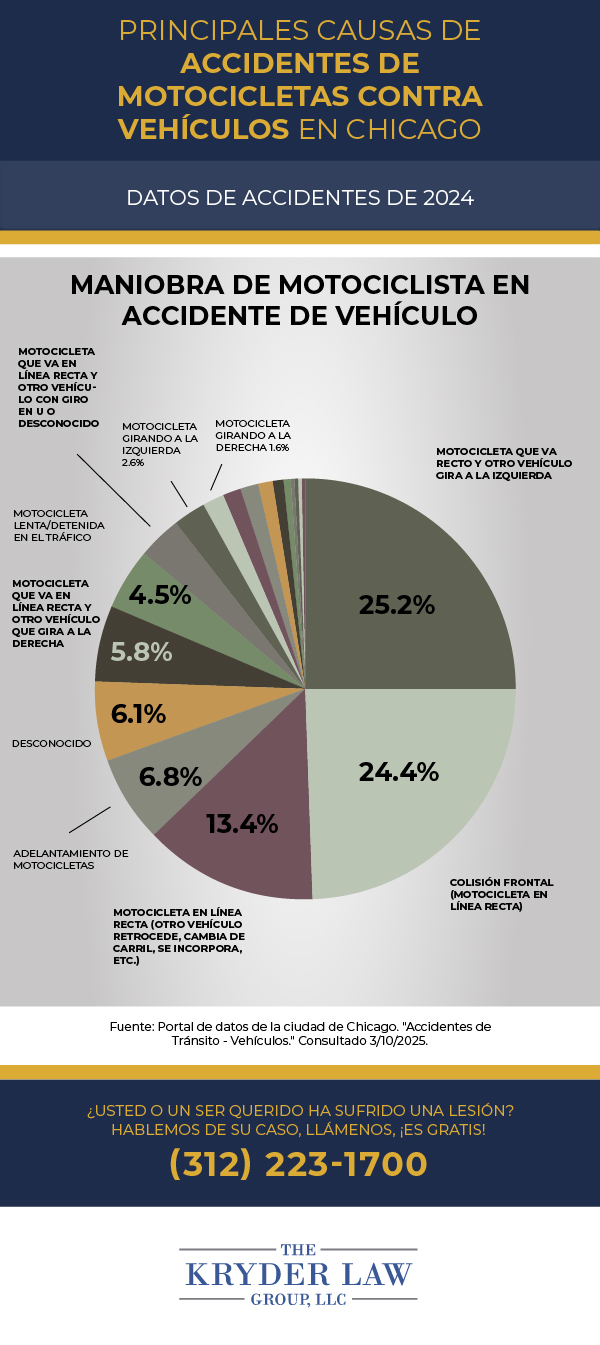 Infografía de las principales causas de accidentes de motocicleta frente a vehículos en Chicago