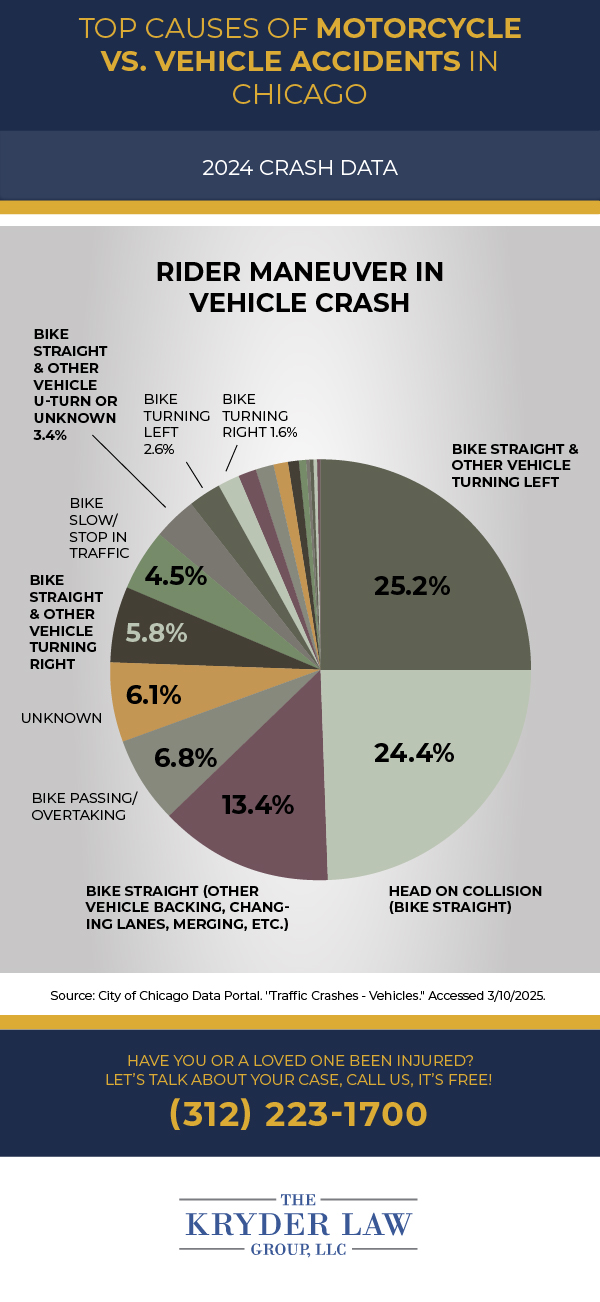 Top Causes of Motorcycle vs. Vehicle Accidents in Chicago Infographic